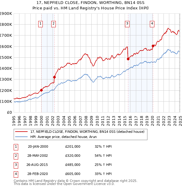 17, NEPFIELD CLOSE, FINDON, WORTHING, BN14 0SS: Price paid vs HM Land Registry's House Price Index