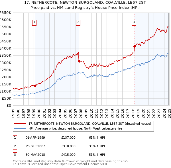 17, NETHERCOTE, NEWTON BURGOLAND, COALVILLE, LE67 2ST: Price paid vs HM Land Registry's House Price Index