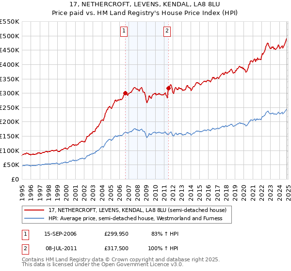 17, NETHERCROFT, LEVENS, KENDAL, LA8 8LU: Price paid vs HM Land Registry's House Price Index