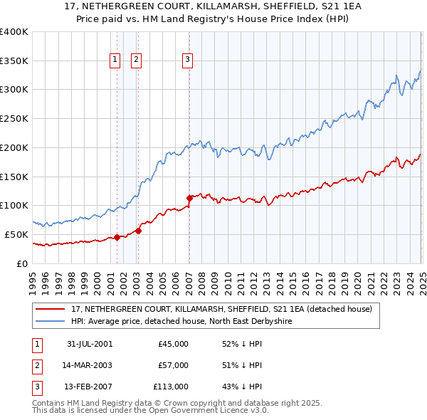 17, NETHERGREEN COURT, KILLAMARSH, SHEFFIELD, S21 1EA: Price paid vs HM Land Registry's House Price Index