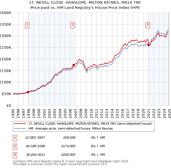 17, NEVILL CLOSE, HANSLOPE, MILTON KEYNES, MK19 7NY: Price paid vs HM Land Registry's House Price Index