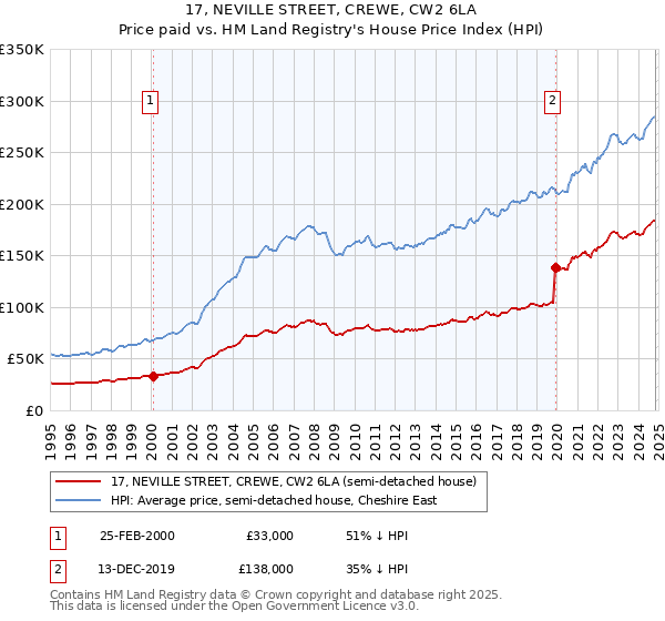 17, NEVILLE STREET, CREWE, CW2 6LA: Price paid vs HM Land Registry's House Price Index