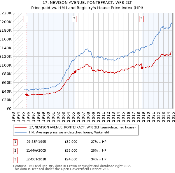 17, NEVISON AVENUE, PONTEFRACT, WF8 2LT: Price paid vs HM Land Registry's House Price Index