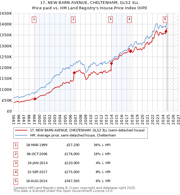 17, NEW BARN AVENUE, CHELTENHAM, GL52 3LL: Price paid vs HM Land Registry's House Price Index