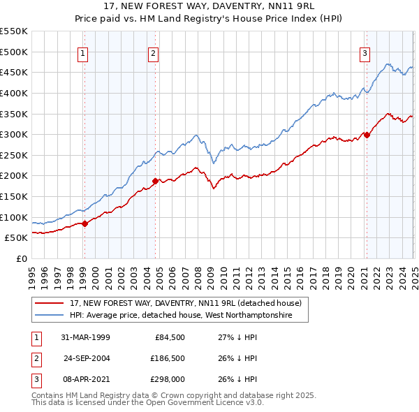 17, NEW FOREST WAY, DAVENTRY, NN11 9RL: Price paid vs HM Land Registry's House Price Index