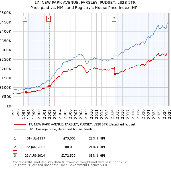 17, NEW PARK AVENUE, FARSLEY, PUDSEY, LS28 5TR: Price paid vs HM Land Registry's House Price Index