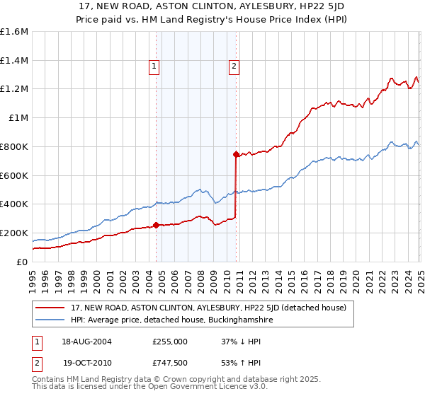 17, NEW ROAD, ASTON CLINTON, AYLESBURY, HP22 5JD: Price paid vs HM Land Registry's House Price Index