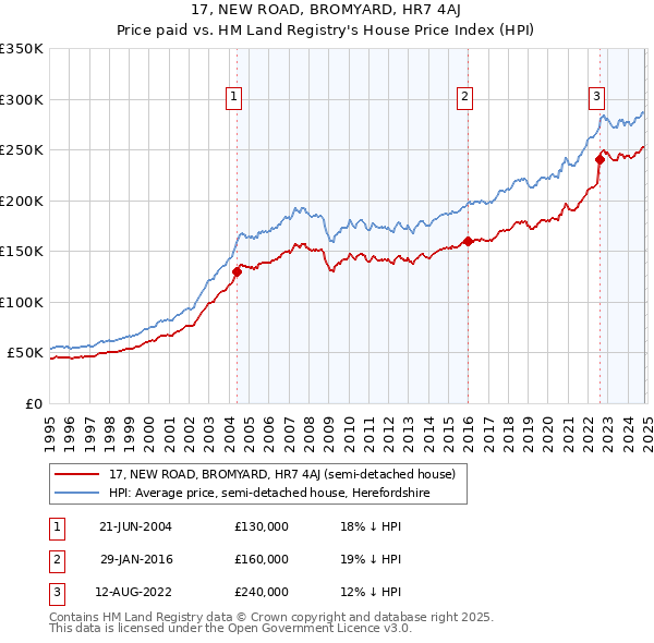 17, NEW ROAD, BROMYARD, HR7 4AJ: Price paid vs HM Land Registry's House Price Index