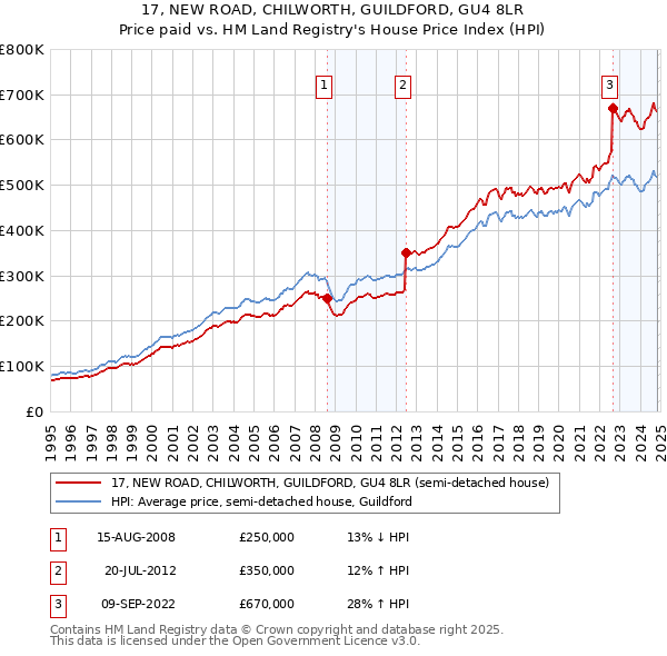 17, NEW ROAD, CHILWORTH, GUILDFORD, GU4 8LR: Price paid vs HM Land Registry's House Price Index