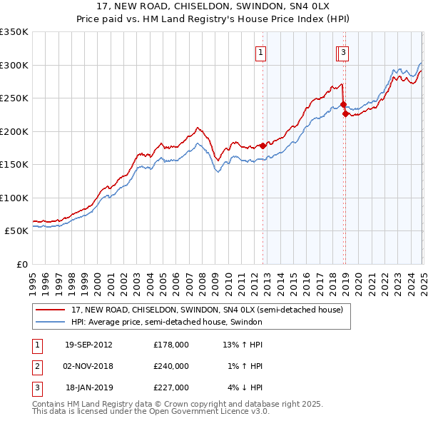 17, NEW ROAD, CHISELDON, SWINDON, SN4 0LX: Price paid vs HM Land Registry's House Price Index