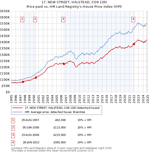 17, NEW STREET, HALSTEAD, CO9 1DD: Price paid vs HM Land Registry's House Price Index