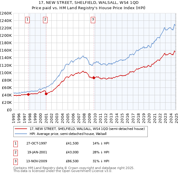 17, NEW STREET, SHELFIELD, WALSALL, WS4 1QD: Price paid vs HM Land Registry's House Price Index