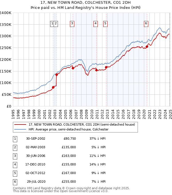 17, NEW TOWN ROAD, COLCHESTER, CO1 2DH: Price paid vs HM Land Registry's House Price Index