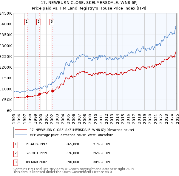 17, NEWBURN CLOSE, SKELMERSDALE, WN8 6PJ: Price paid vs HM Land Registry's House Price Index