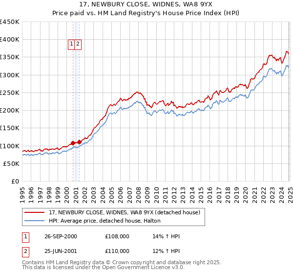 17, NEWBURY CLOSE, WIDNES, WA8 9YX: Price paid vs HM Land Registry's House Price Index