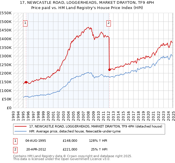 17, NEWCASTLE ROAD, LOGGERHEADS, MARKET DRAYTON, TF9 4PH: Price paid vs HM Land Registry's House Price Index