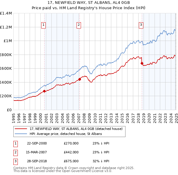 17, NEWFIELD WAY, ST ALBANS, AL4 0GB: Price paid vs HM Land Registry's House Price Index