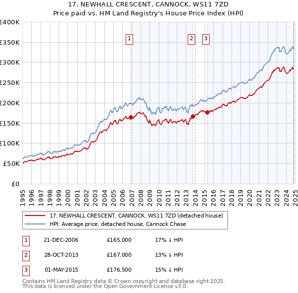 17, NEWHALL CRESCENT, CANNOCK, WS11 7ZD: Price paid vs HM Land Registry's House Price Index