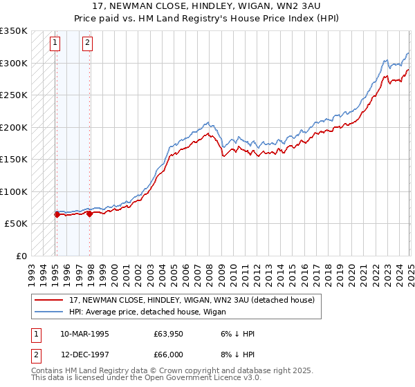 17, NEWMAN CLOSE, HINDLEY, WIGAN, WN2 3AU: Price paid vs HM Land Registry's House Price Index