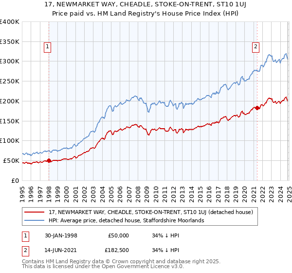 17, NEWMARKET WAY, CHEADLE, STOKE-ON-TRENT, ST10 1UJ: Price paid vs HM Land Registry's House Price Index