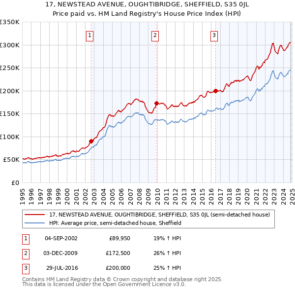 17, NEWSTEAD AVENUE, OUGHTIBRIDGE, SHEFFIELD, S35 0JL: Price paid vs HM Land Registry's House Price Index