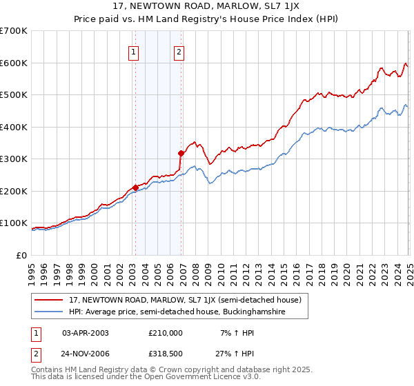 17, NEWTOWN ROAD, MARLOW, SL7 1JX: Price paid vs HM Land Registry's House Price Index