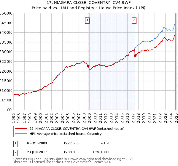 17, NIAGARA CLOSE, COVENTRY, CV4 9WF: Price paid vs HM Land Registry's House Price Index