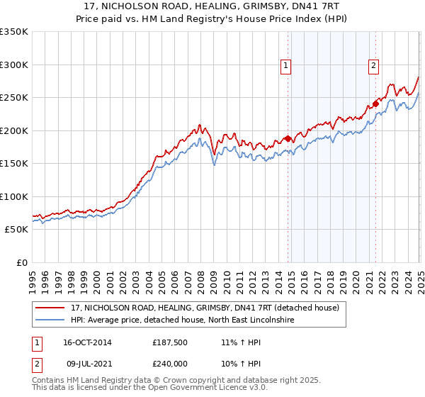 17, NICHOLSON ROAD, HEALING, GRIMSBY, DN41 7RT: Price paid vs HM Land Registry's House Price Index