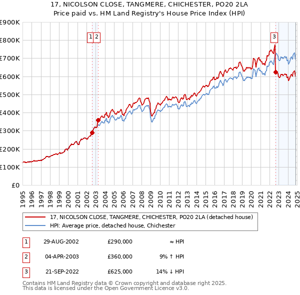 17, NICOLSON CLOSE, TANGMERE, CHICHESTER, PO20 2LA: Price paid vs HM Land Registry's House Price Index