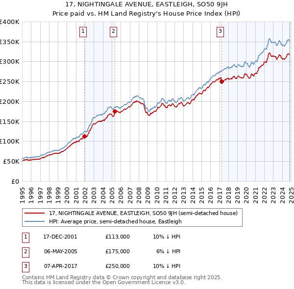 17, NIGHTINGALE AVENUE, EASTLEIGH, SO50 9JH: Price paid vs HM Land Registry's House Price Index