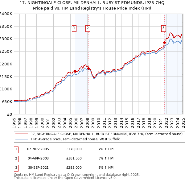 17, NIGHTINGALE CLOSE, MILDENHALL, BURY ST EDMUNDS, IP28 7HQ: Price paid vs HM Land Registry's House Price Index