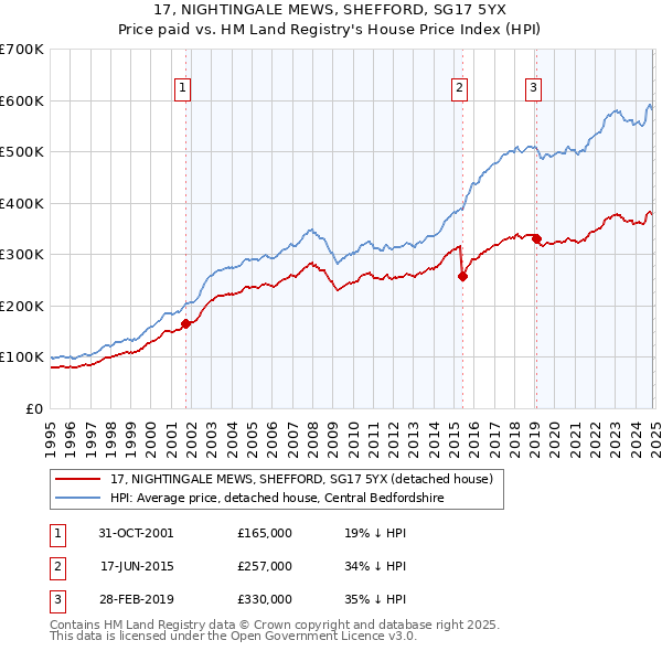 17, NIGHTINGALE MEWS, SHEFFORD, SG17 5YX: Price paid vs HM Land Registry's House Price Index