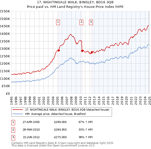 17, NIGHTINGALE WALK, BINGLEY, BD16 3QB: Price paid vs HM Land Registry's House Price Index