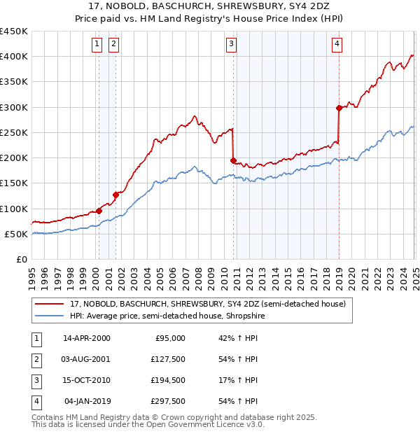 17, NOBOLD, BASCHURCH, SHREWSBURY, SY4 2DZ: Price paid vs HM Land Registry's House Price Index