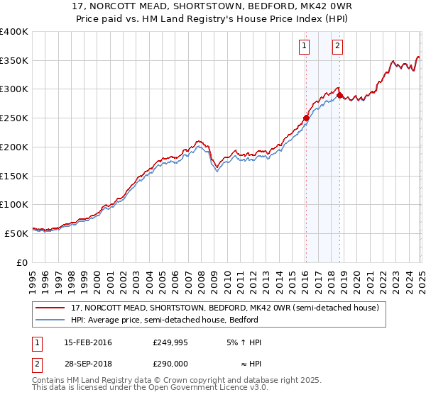 17, NORCOTT MEAD, SHORTSTOWN, BEDFORD, MK42 0WR: Price paid vs HM Land Registry's House Price Index