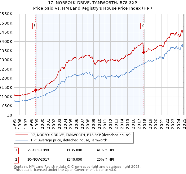 17, NORFOLK DRIVE, TAMWORTH, B78 3XP: Price paid vs HM Land Registry's House Price Index