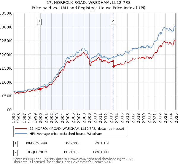 17, NORFOLK ROAD, WREXHAM, LL12 7RS: Price paid vs HM Land Registry's House Price Index