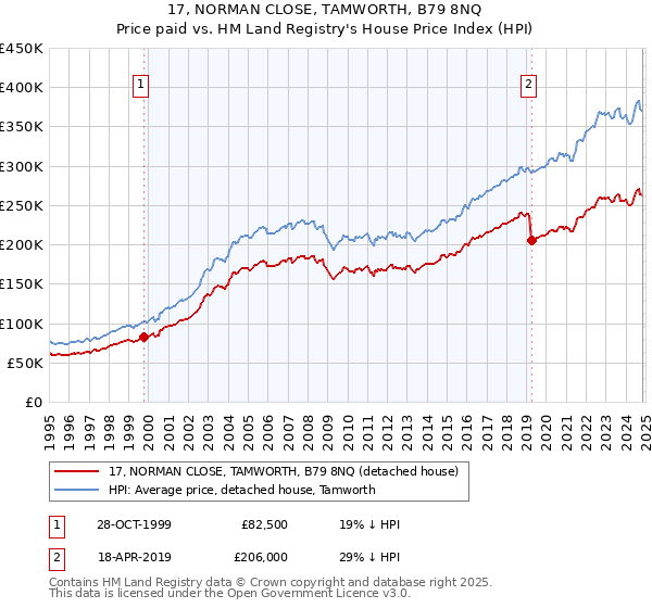 17, NORMAN CLOSE, TAMWORTH, B79 8NQ: Price paid vs HM Land Registry's House Price Index