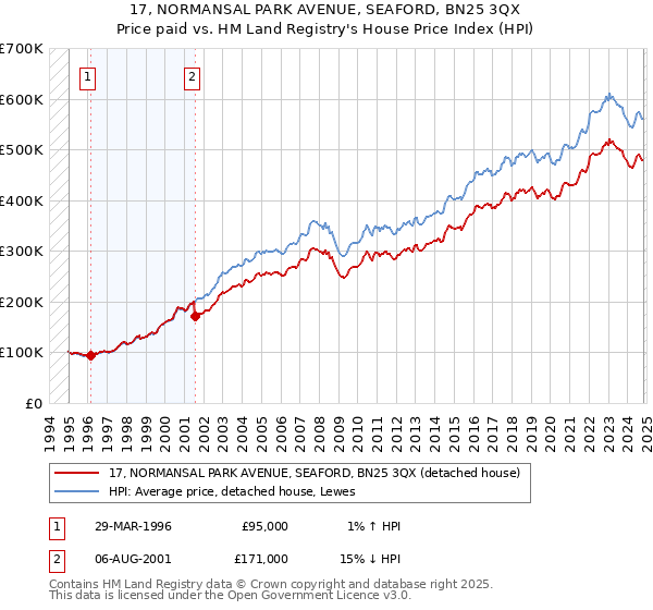 17, NORMANSAL PARK AVENUE, SEAFORD, BN25 3QX: Price paid vs HM Land Registry's House Price Index