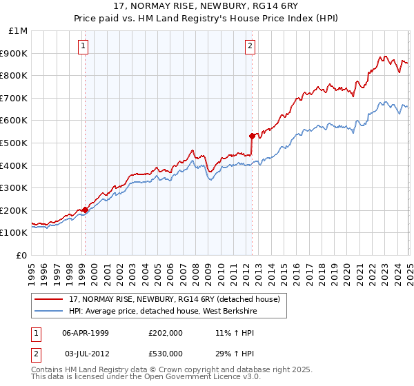 17, NORMAY RISE, NEWBURY, RG14 6RY: Price paid vs HM Land Registry's House Price Index