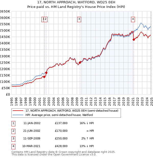 17, NORTH APPROACH, WATFORD, WD25 0EH: Price paid vs HM Land Registry's House Price Index