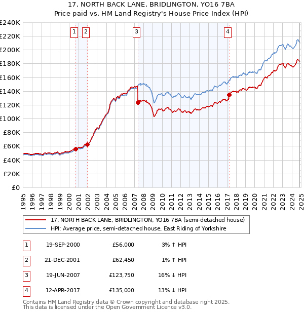 17, NORTH BACK LANE, BRIDLINGTON, YO16 7BA: Price paid vs HM Land Registry's House Price Index