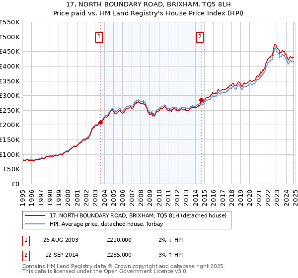 17, NORTH BOUNDARY ROAD, BRIXHAM, TQ5 8LH: Price paid vs HM Land Registry's House Price Index