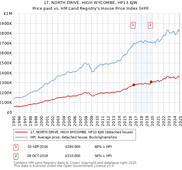 17, NORTH DRIVE, HIGH WYCOMBE, HP13 6JW: Price paid vs HM Land Registry's House Price Index