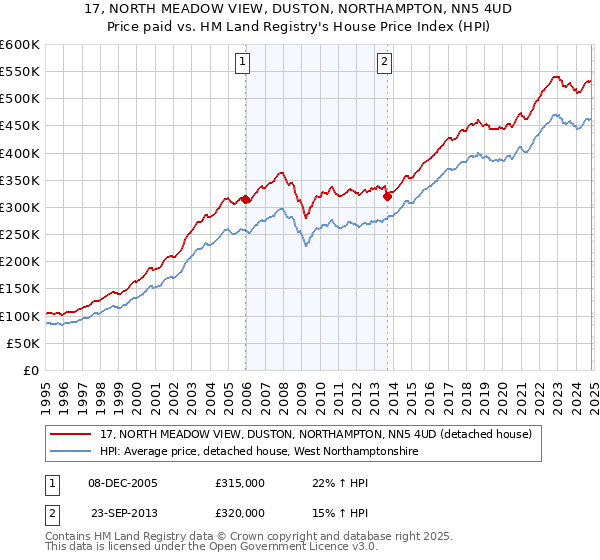 17, NORTH MEADOW VIEW, DUSTON, NORTHAMPTON, NN5 4UD: Price paid vs HM Land Registry's House Price Index