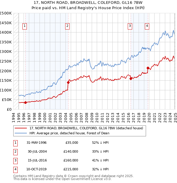 17, NORTH ROAD, BROADWELL, COLEFORD, GL16 7BW: Price paid vs HM Land Registry's House Price Index