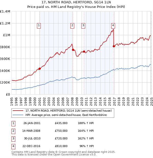 17, NORTH ROAD, HERTFORD, SG14 1LN: Price paid vs HM Land Registry's House Price Index