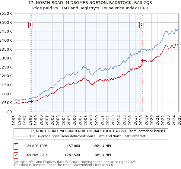 17, NORTH ROAD, MIDSOMER NORTON, RADSTOCK, BA3 2QB: Price paid vs HM Land Registry's House Price Index