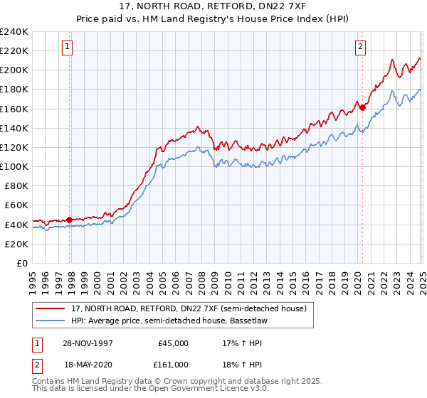 17, NORTH ROAD, RETFORD, DN22 7XF: Price paid vs HM Land Registry's House Price Index