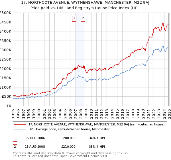 17, NORTHCOTE AVENUE, WYTHENSHAWE, MANCHESTER, M22 9AJ: Price paid vs HM Land Registry's House Price Index